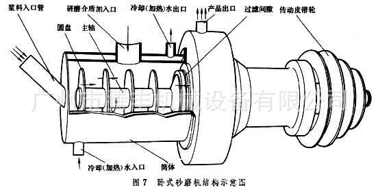 臥式砂磨機結構