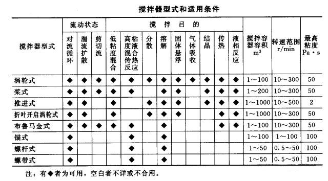 反應釜攪拌器應用